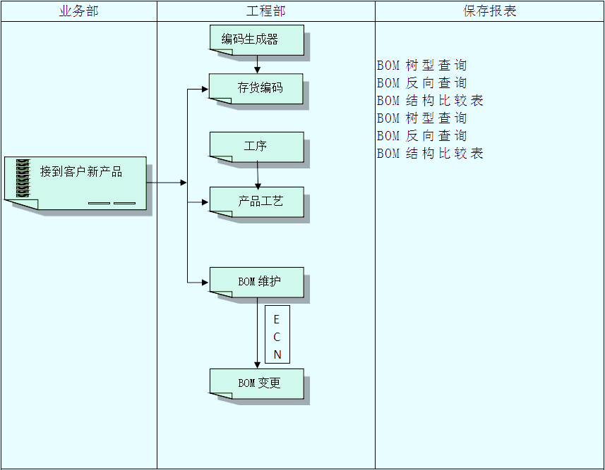 ERP系統